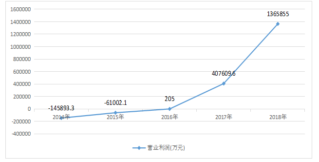 苏宁易购经营业绩分析与评价