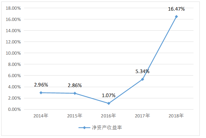 苏宁易购经营业绩分析与评价