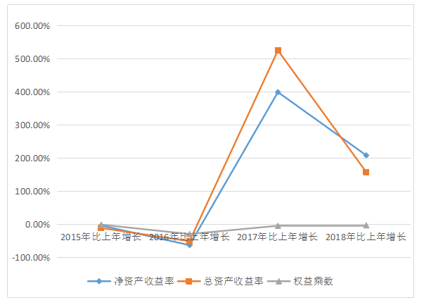 苏宁易购经营业绩分析与评价