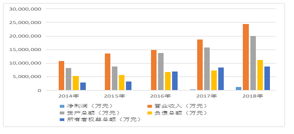 苏宁易购经营业绩分析与评价