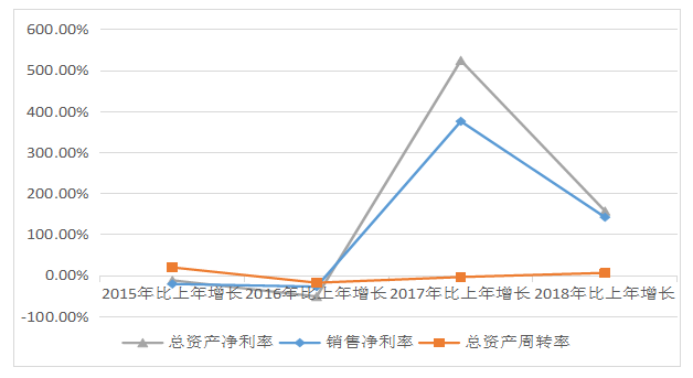 苏宁易购经营业绩分析与评价