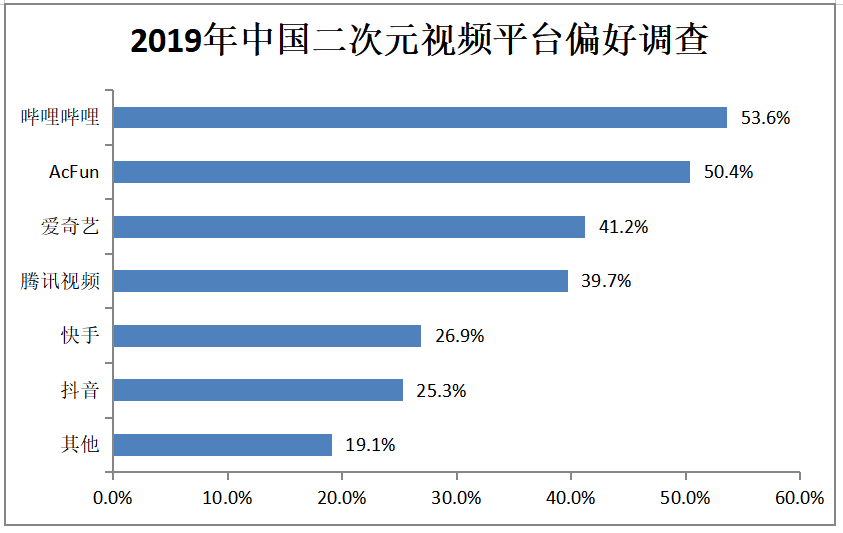 二次元社区企业商业模式研究——以哔哩哔哩为例