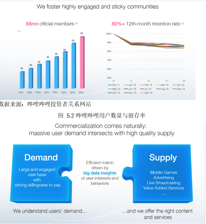 二次元社区企业商业模式研究——以哔哩哔哩为例