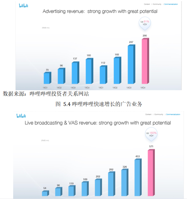 二次元社区企业商业模式研究——以哔哩哔哩为例