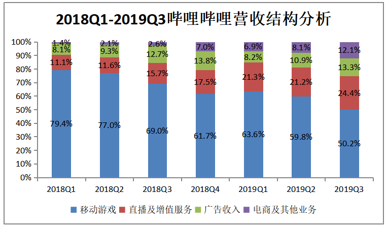 二次元社区企业商业模式研究——以哔哩哔哩为例