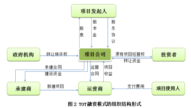 城市轨道交通PPP项目融资模式研究——以福州地铁2号线为例