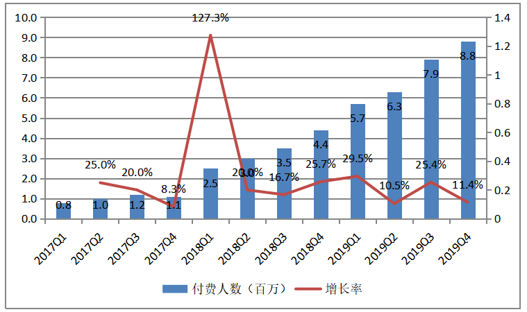 二次元社区企业商业模式研究——以哔哩哔哩为例