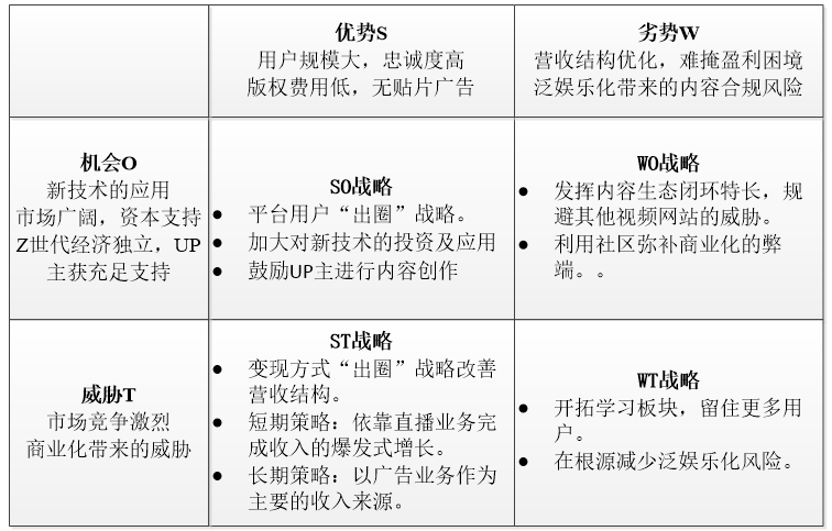 二次元社区企业商业模式研究——以哔哩哔哩为例