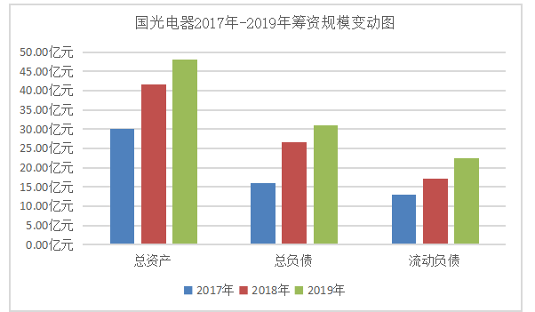探究国光电器筹资活动存在的问题及对策
