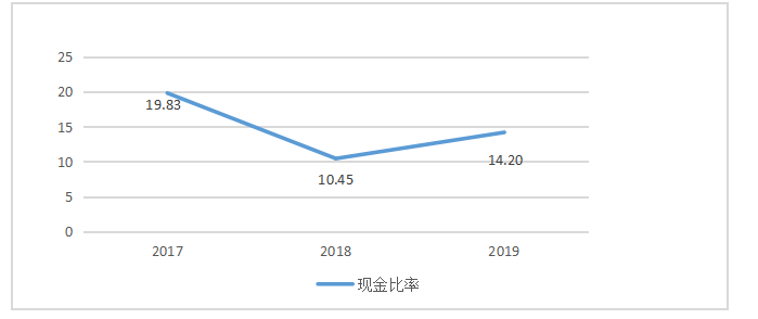 探析东源公司营运资金管理的问题及对策