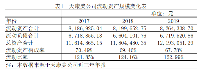 天康美公司流动资产管理存在的问题与对策