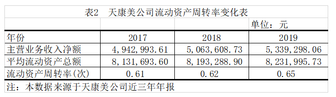 天康美公司流动资产管理存在的问题与对策