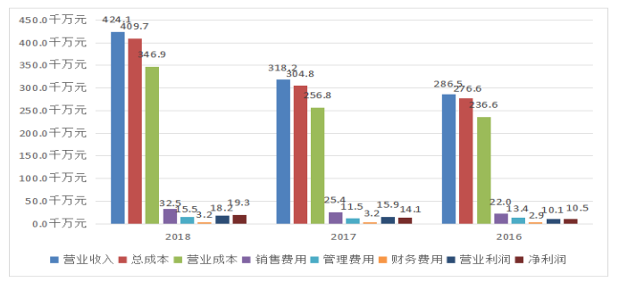 同心公司财务风险分析及其对策