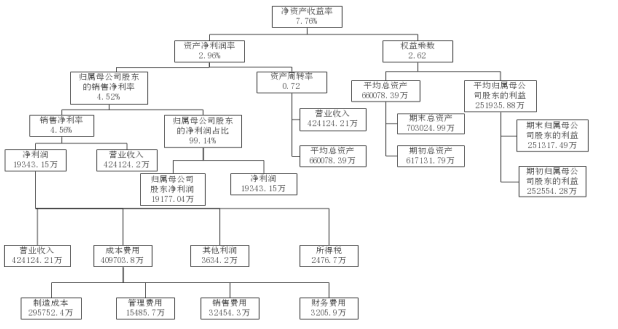 同心公司财务风险分析及其对策