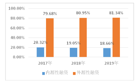 万顺新材融资结构问题及对策探究