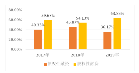 万顺新材融资结构问题及对策探究