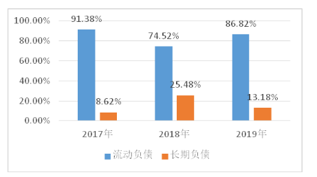 万顺新材融资结构问题及对策探究