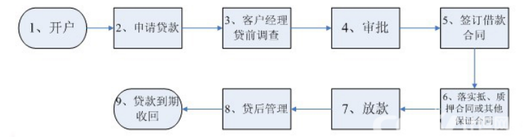 金融市场与企业筹资问题及对策研究