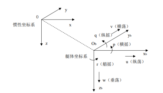 基于反步法的无人艇轨迹跟踪控制研究
