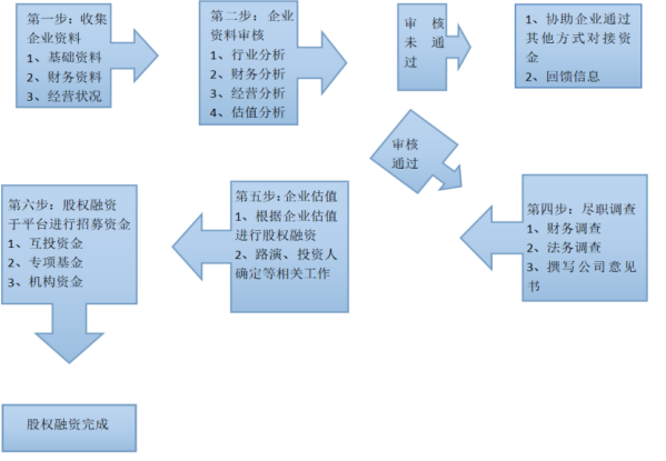 金融市场与企业筹资问题及对策研究