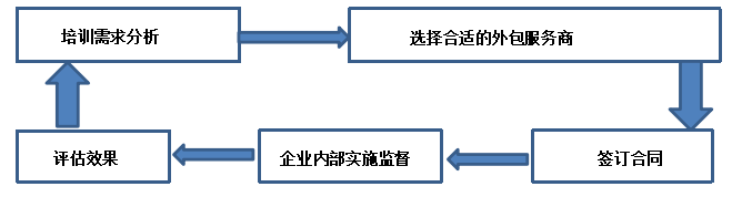 企业人力资源培训外包的现状、问题和优化策略研究