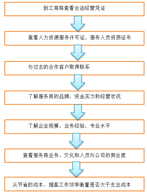 企业人力资源培训外包的现状、问题和优化策略研究