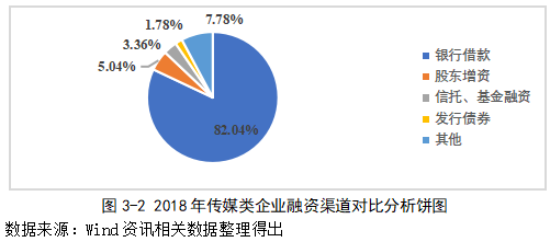 传媒类企业融资渠道问题研究 —以吉尼颂文化传播公司为例