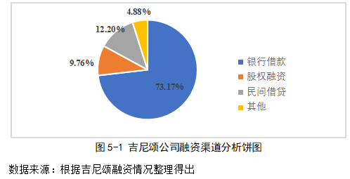 传媒类企业融资渠道问题研究 —以吉尼颂文化传播公司为例