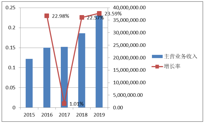 房地产企业财务报表分析——以万科地产为例