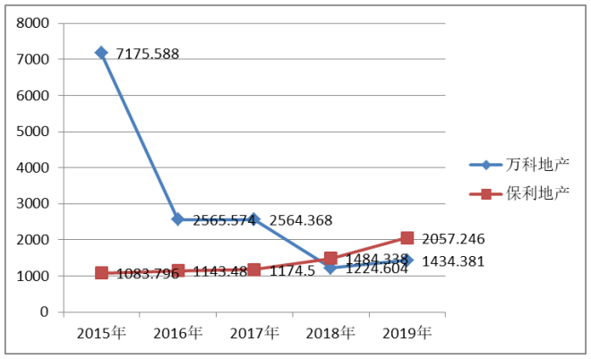房地产企业财务报表分析——以万科地产为例