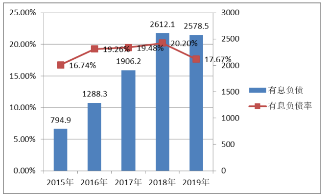 房地产企业财务报表分析——以万科地产为例