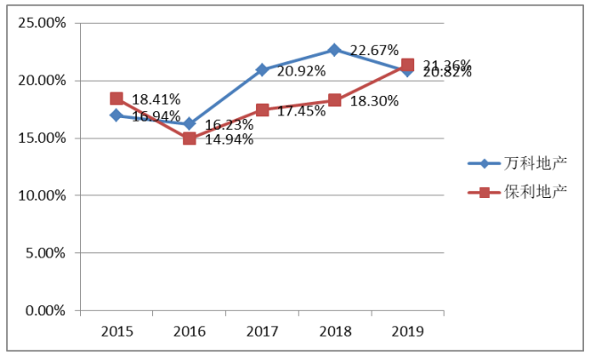 房地产企业财务报表分析——以万科地产为例