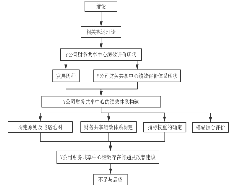 Y公司财务共享中心绩效体系的构建研究