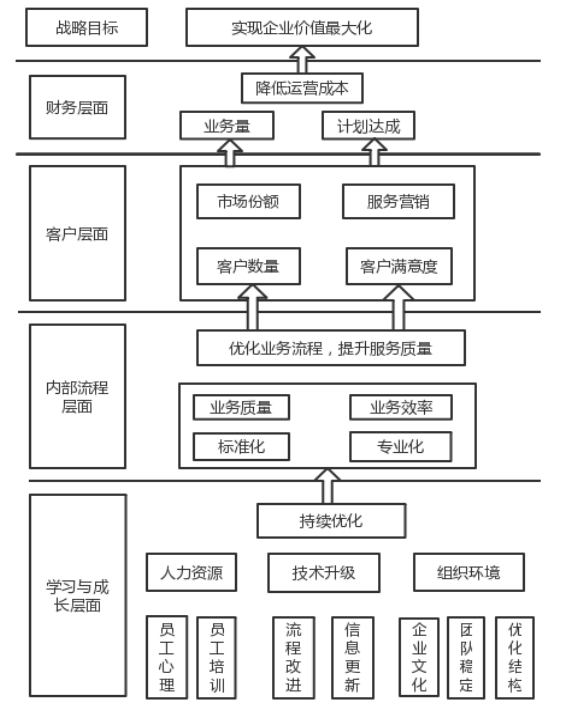 Y公司财务共享中心绩效体系的构建研究
