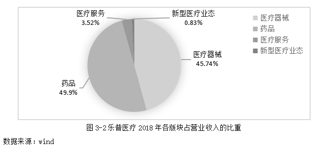 创业板企业股权质押融资研究——以乐普医疗为例