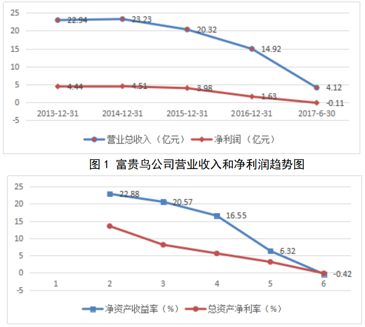 富贵鸟多元化经营问题及对策研究