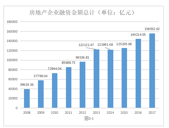 房地产企业融资风险分析与防范——以保利房地产企业为例