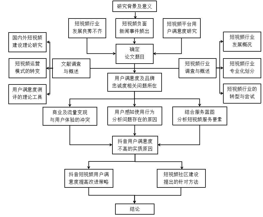 短视频平台用户满意度调查与提升策略研究——以抖音为例