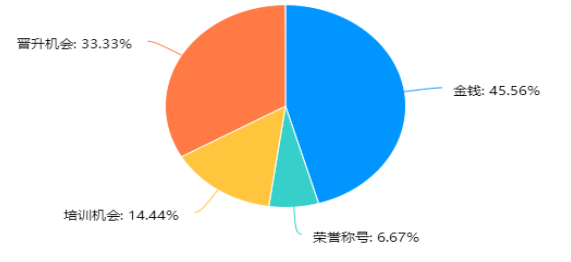 双因素视角下民营企业管理层的队伍稳定性现状调查及对策分析