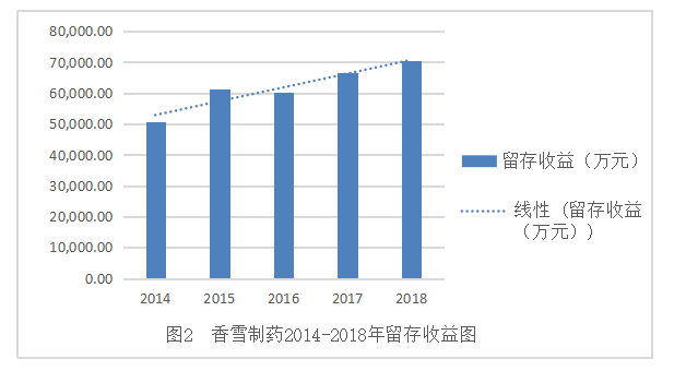 香雪制药财务战略的分析及选择
