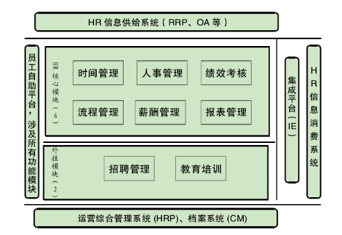 信息技术在广东省中西医结合医院人力资源管理中的应用