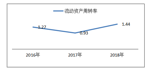湘海公司的营运能力分析及对策