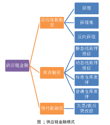 供应链金融环境下企业融资问题研究-以海尔为例