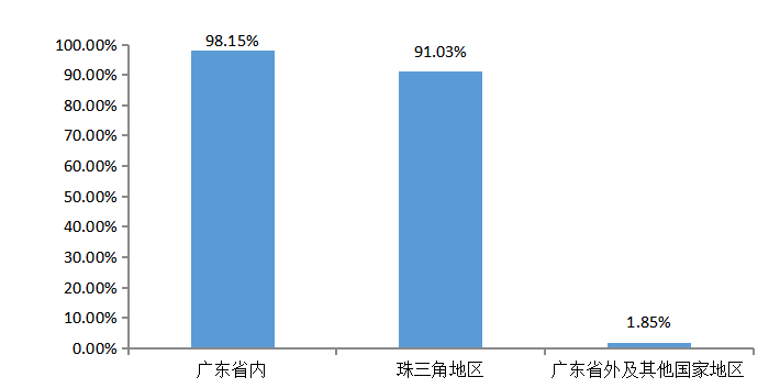 广东省职业院校毕业生就业现状与趋势分析