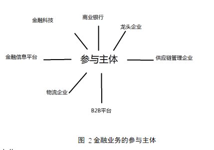 供应链金融环境下企业融资问题研究-以海尔为例
