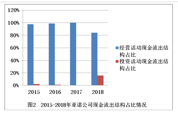 亚诺公司现金流管理分析及优化建议