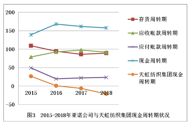 亚诺公司现金流管理分析及优化建议
