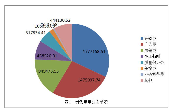 阳光中科能源有限公司销售费用内部控制的探究