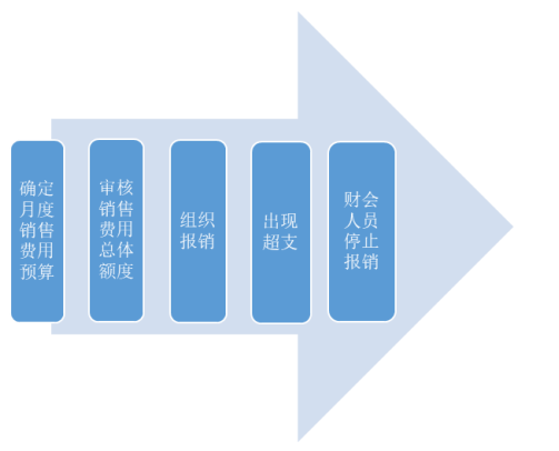 阳光中科能源有限公司销售费用内部控制的探究