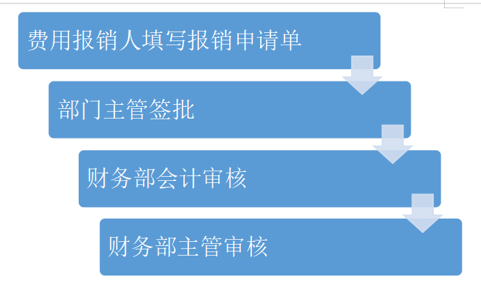 阳光中科能源有限公司销售费用内部控制的探究